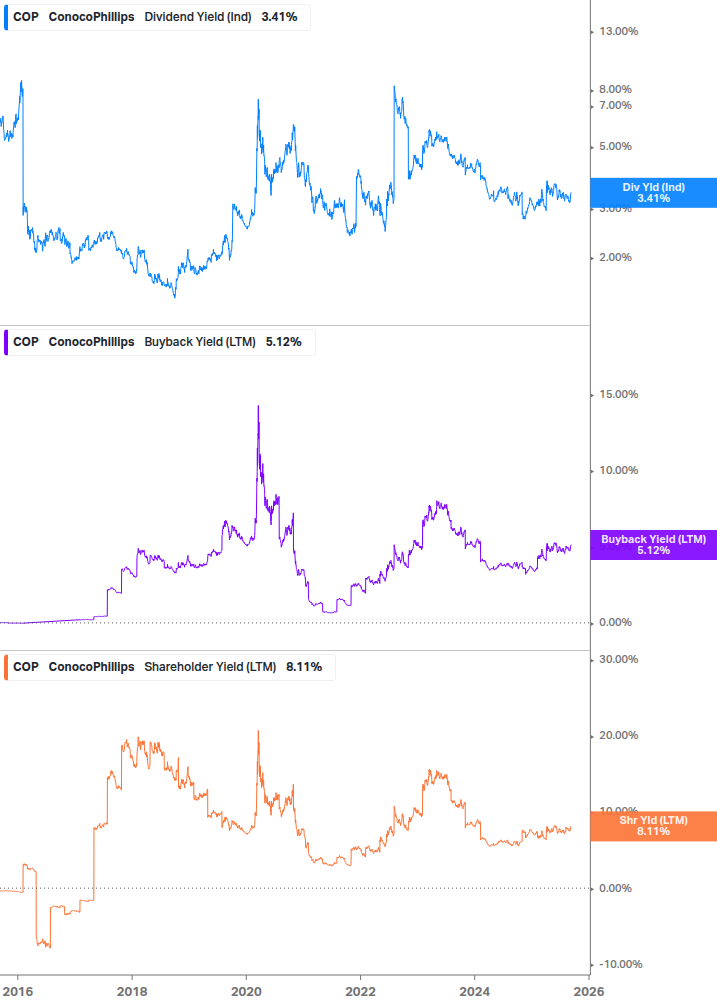 Shareholder Yield Chart
