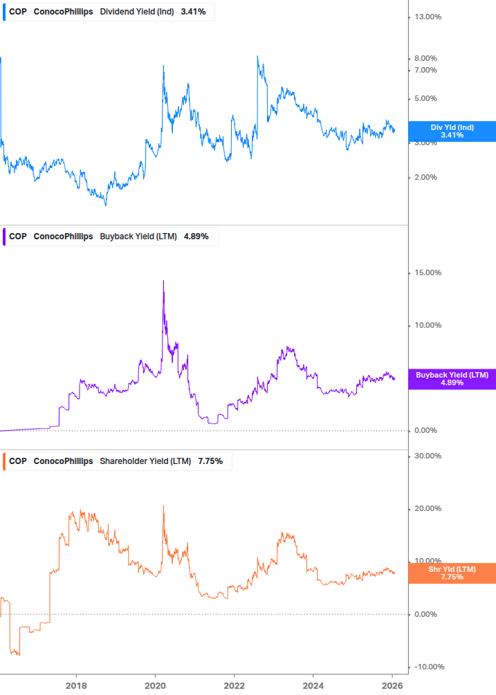 Shareholder Yield Chart