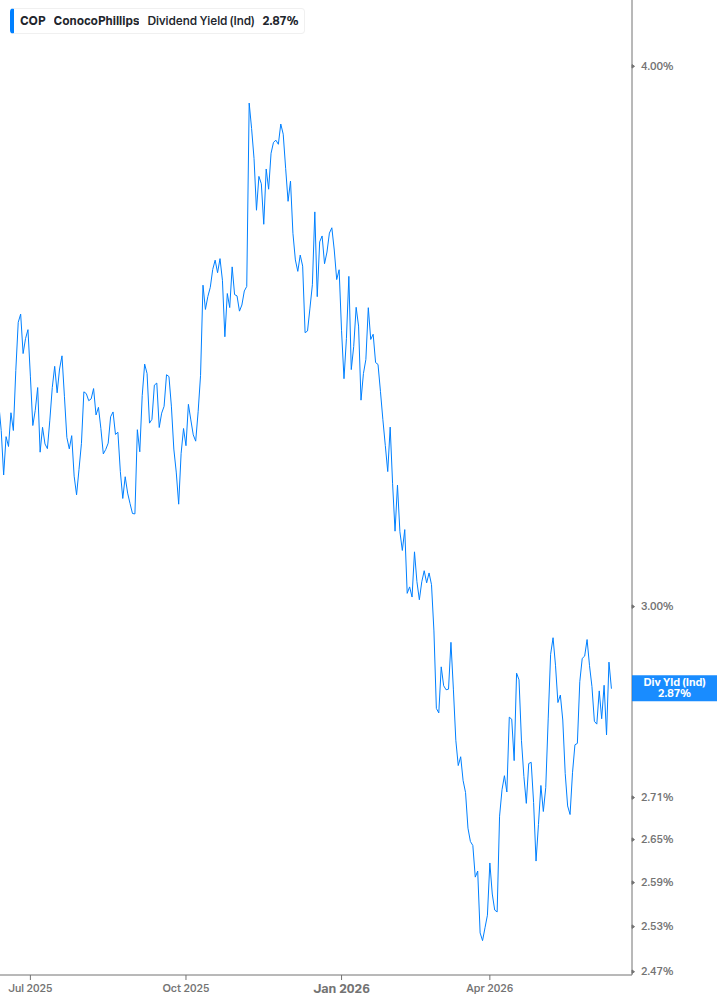 Dividend Yield Chart