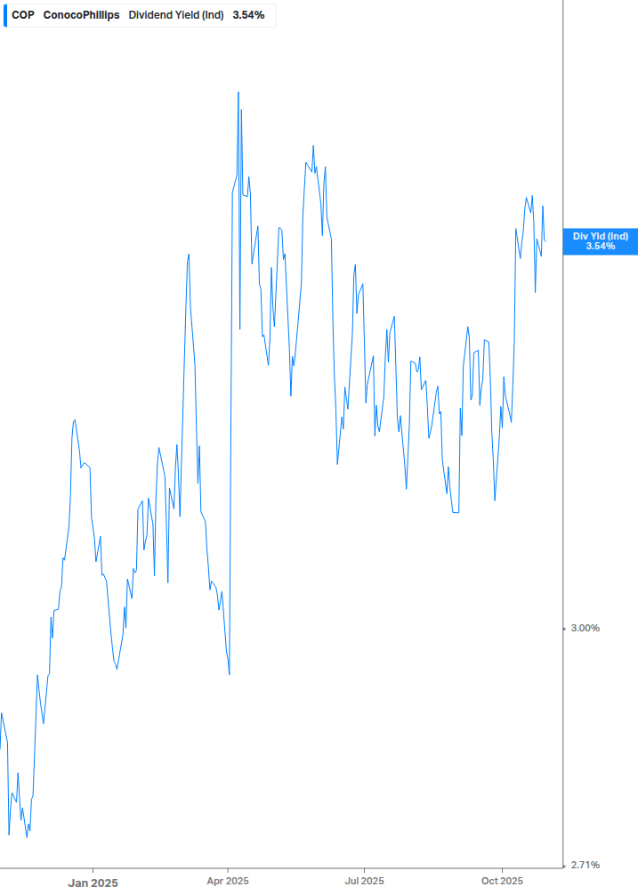 Dividend Yield Chart