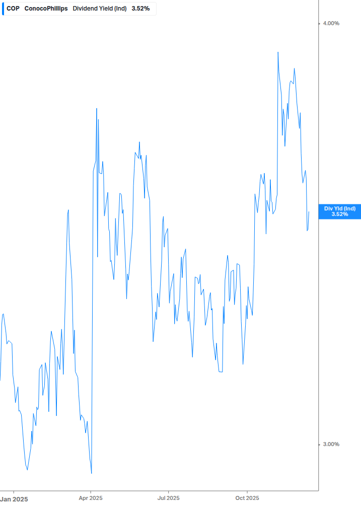 Dividend Yield Chart