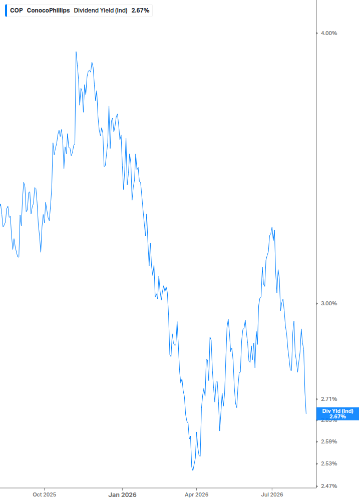 Dividend Yield Chart