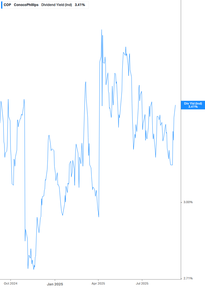 Dividend Yield Chart