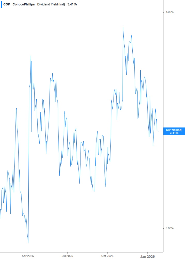 Dividend Yield Chart