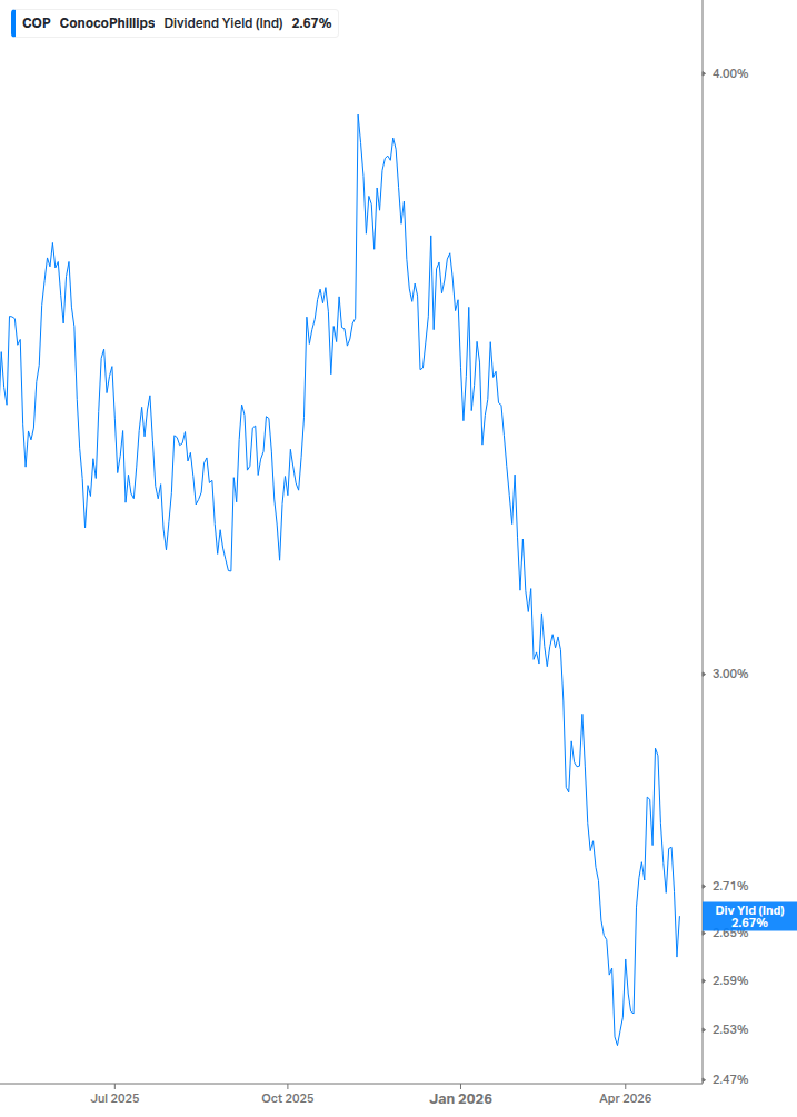 Dividend Yield Chart