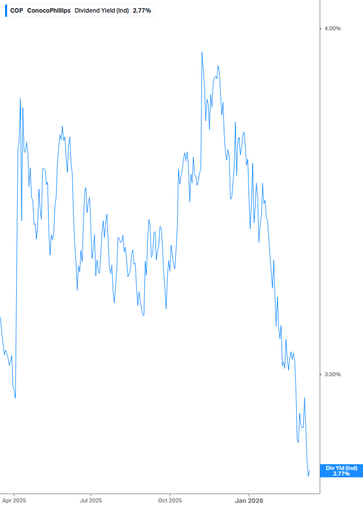 Dividend Yield Chart