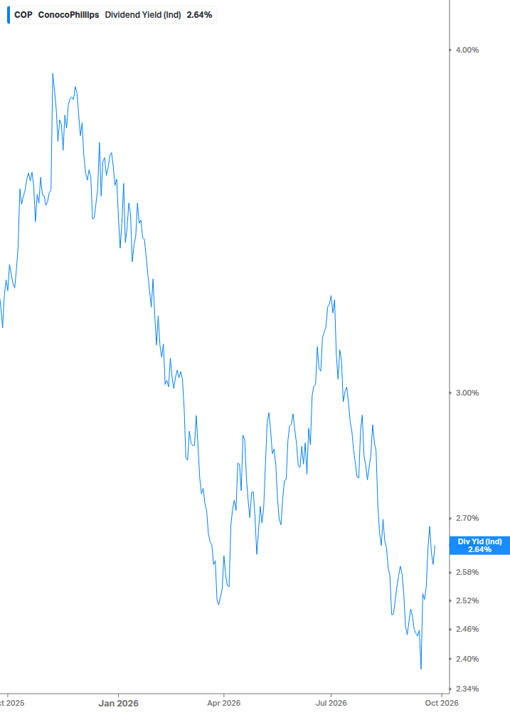 Dividend Yield Chart