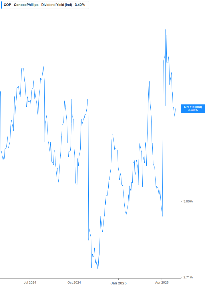 Dividend Yield Chart