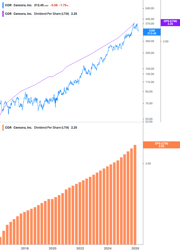 Dividend Growth Chart
