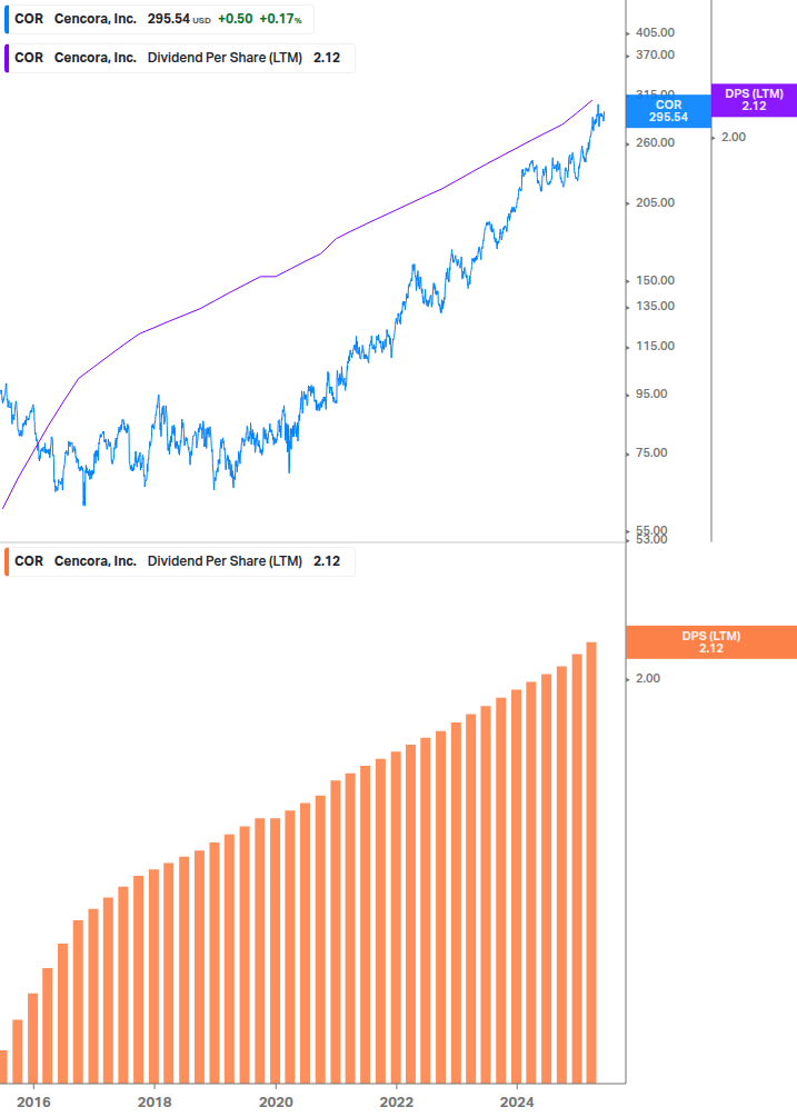 Dividend Growth Chart