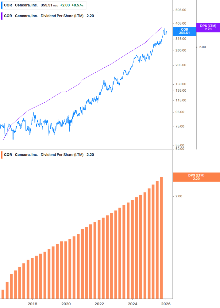 Dividend Growth Chart