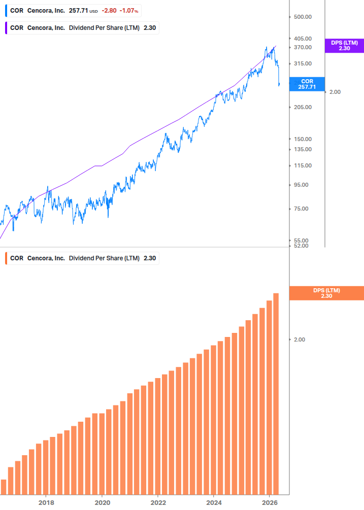 Dividend Growth Chart