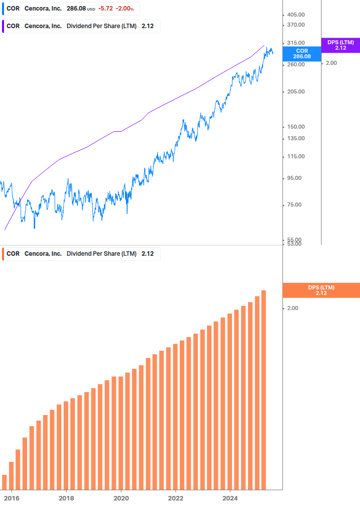 Dividend Growth Chart