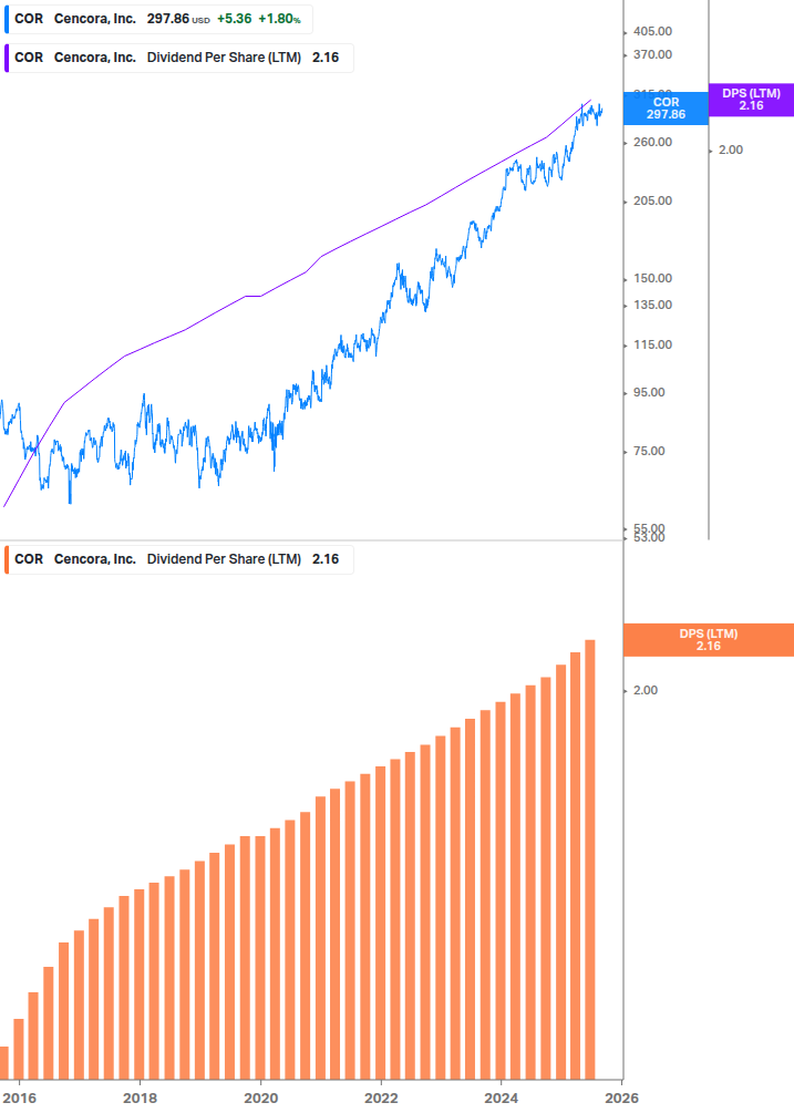 Dividend Growth Chart