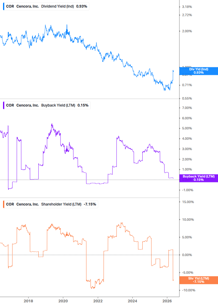 Shareholder Yield Chart