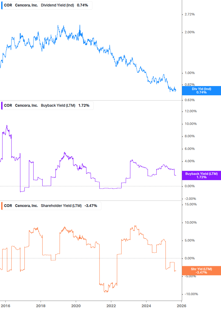 Shareholder Yield Chart