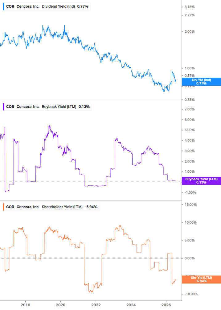 Shareholder Yield Chart
