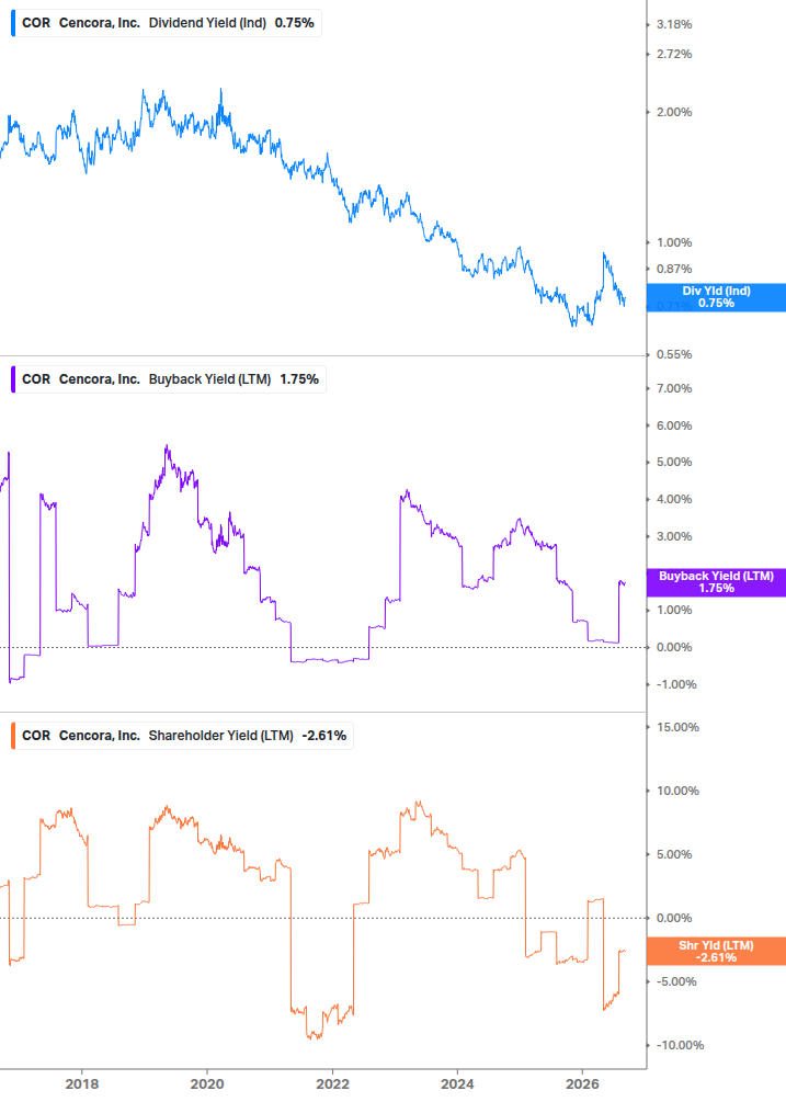Shareholder Yield Chart
