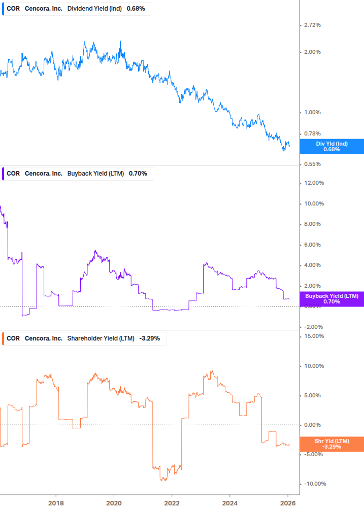 Shareholder Yield Chart