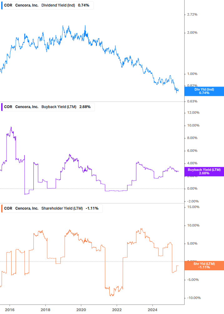 Shareholder Yield Chart