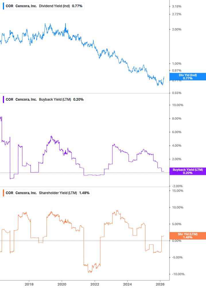 Shareholder Yield Chart