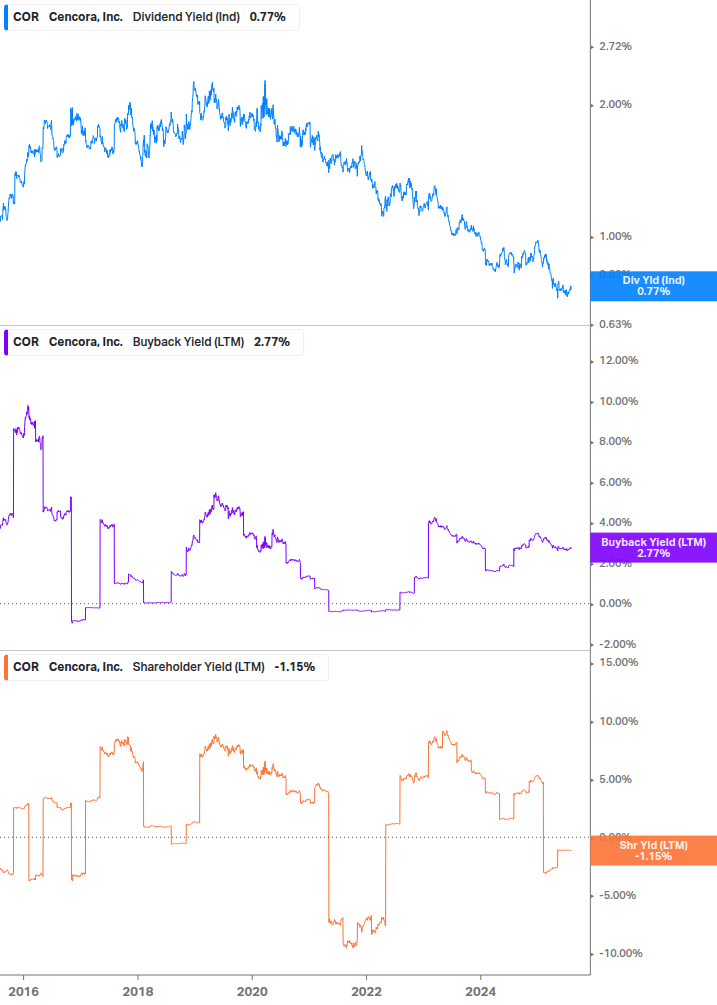 Shareholder Yield Chart