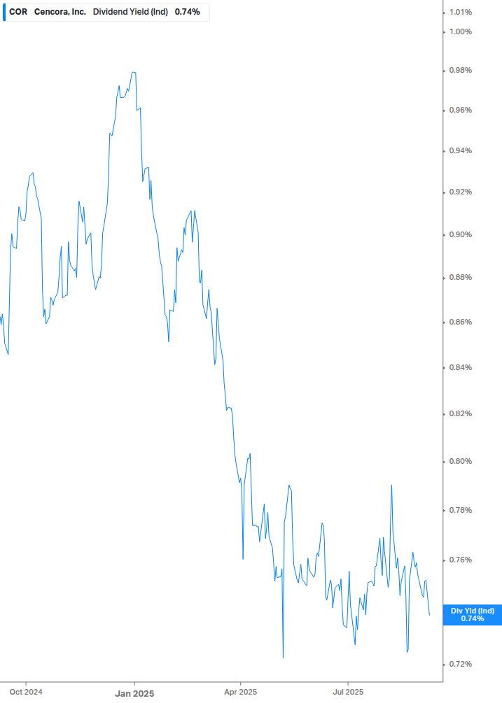 Dividend Yield Chart