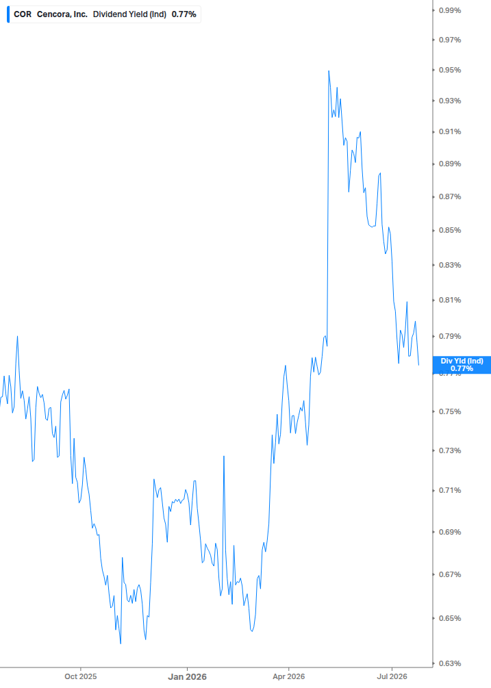 Dividend Yield Chart