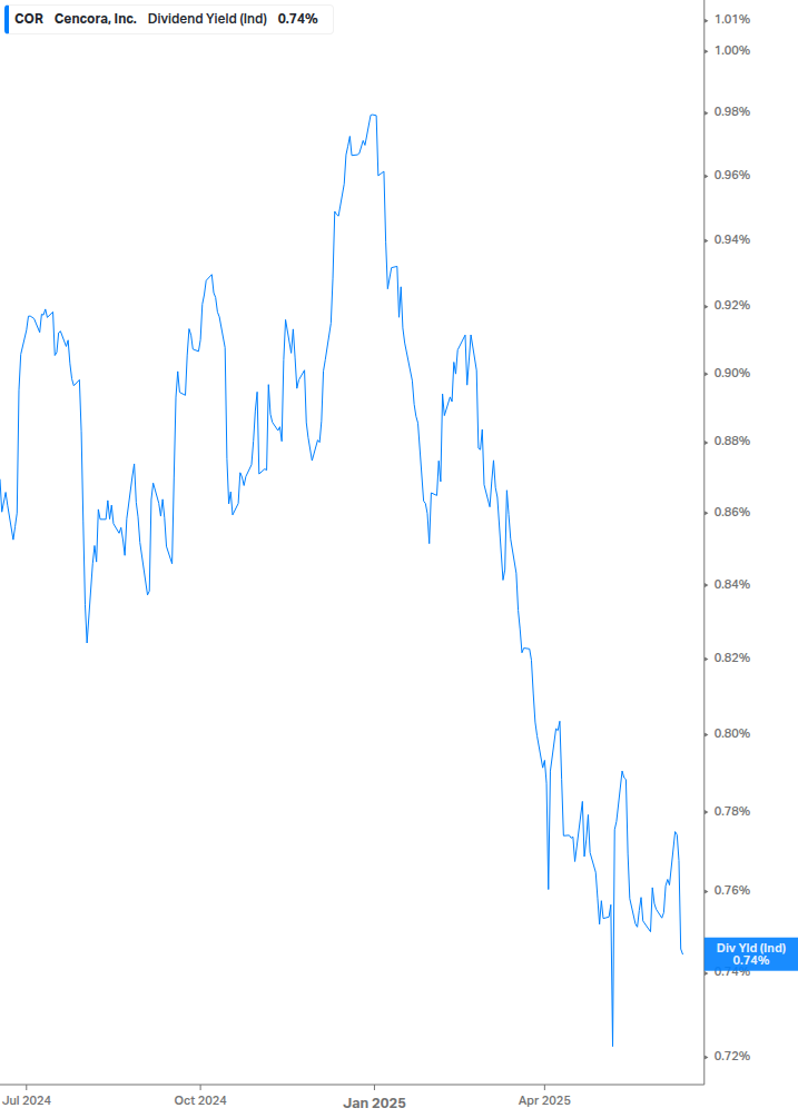 Dividend Yield Chart