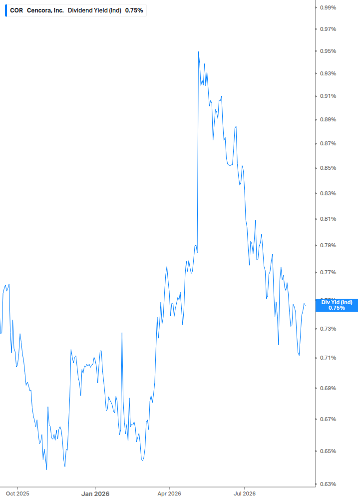 Dividend Yield Chart