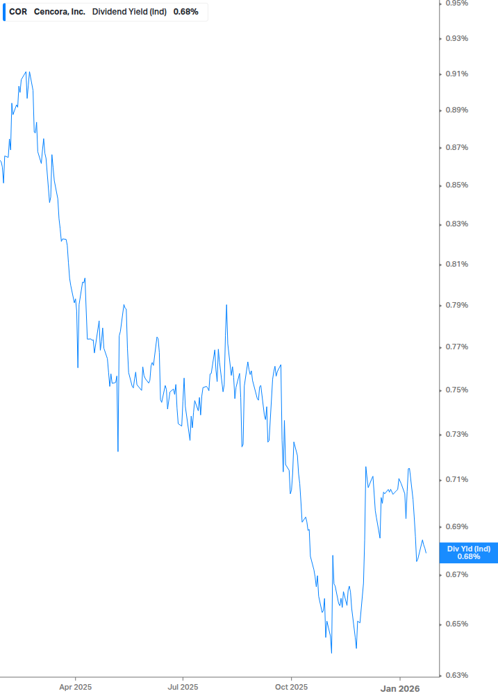 Dividend Yield Chart