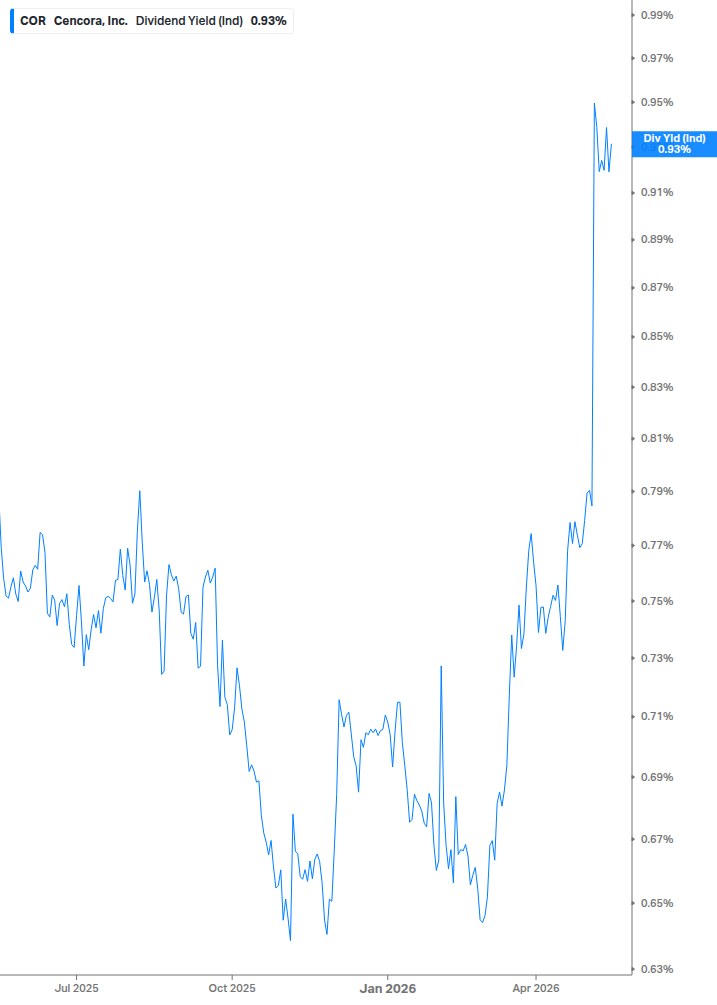 Dividend Yield Chart