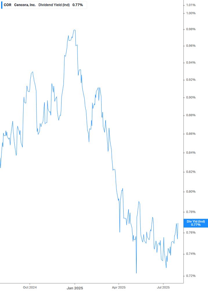 Dividend Yield Chart