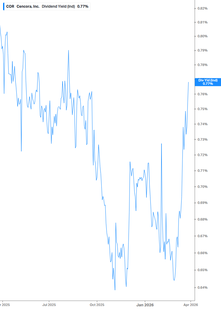 Dividend Yield Chart