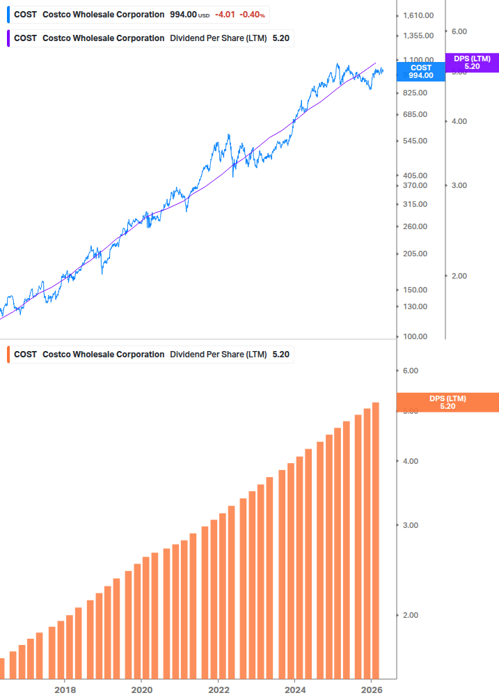 Dividend Growth Chart