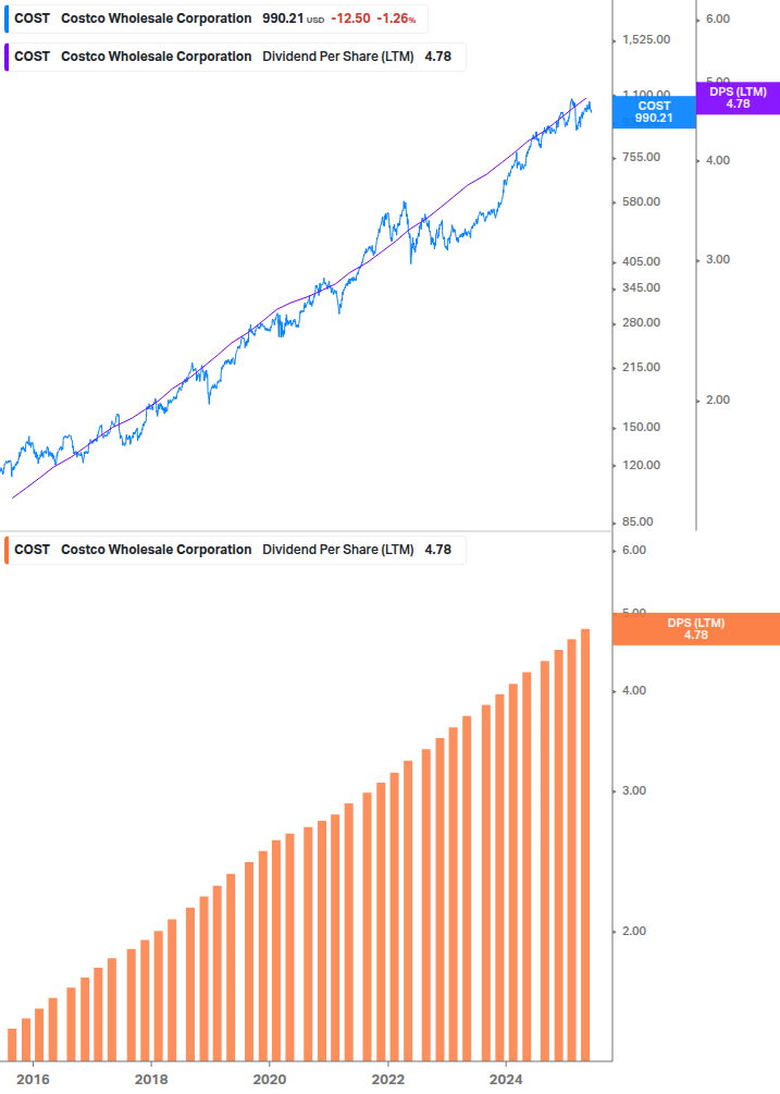Dividend Growth Chart