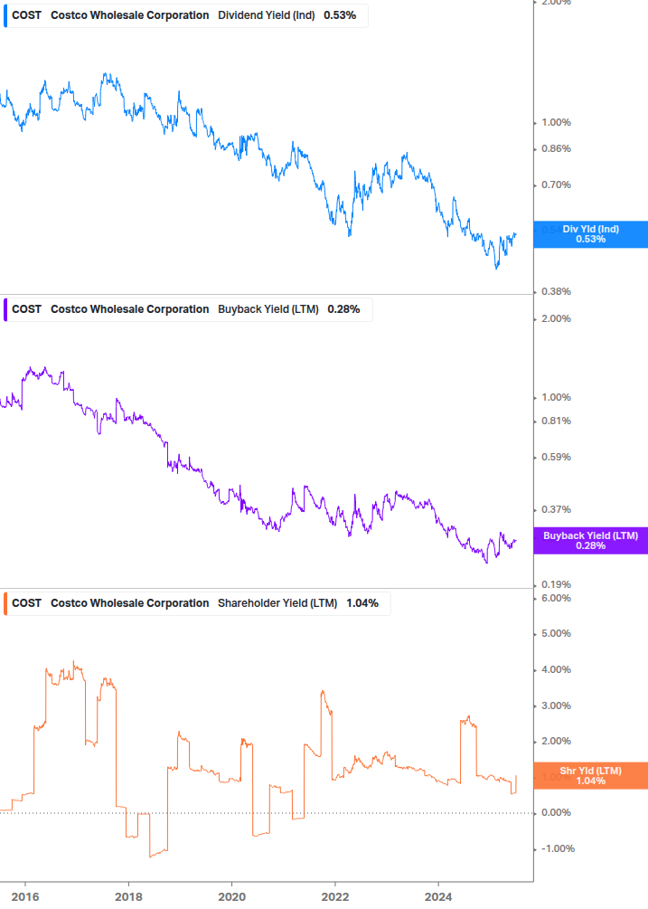 Shareholder Yield Chart