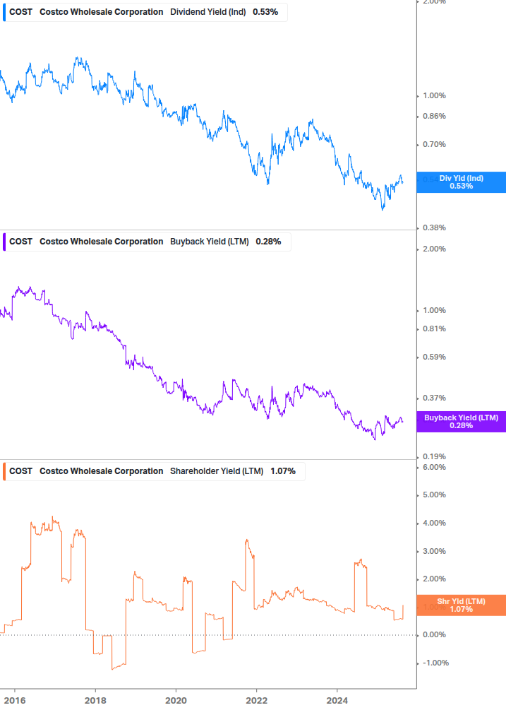 Shareholder Yield Chart