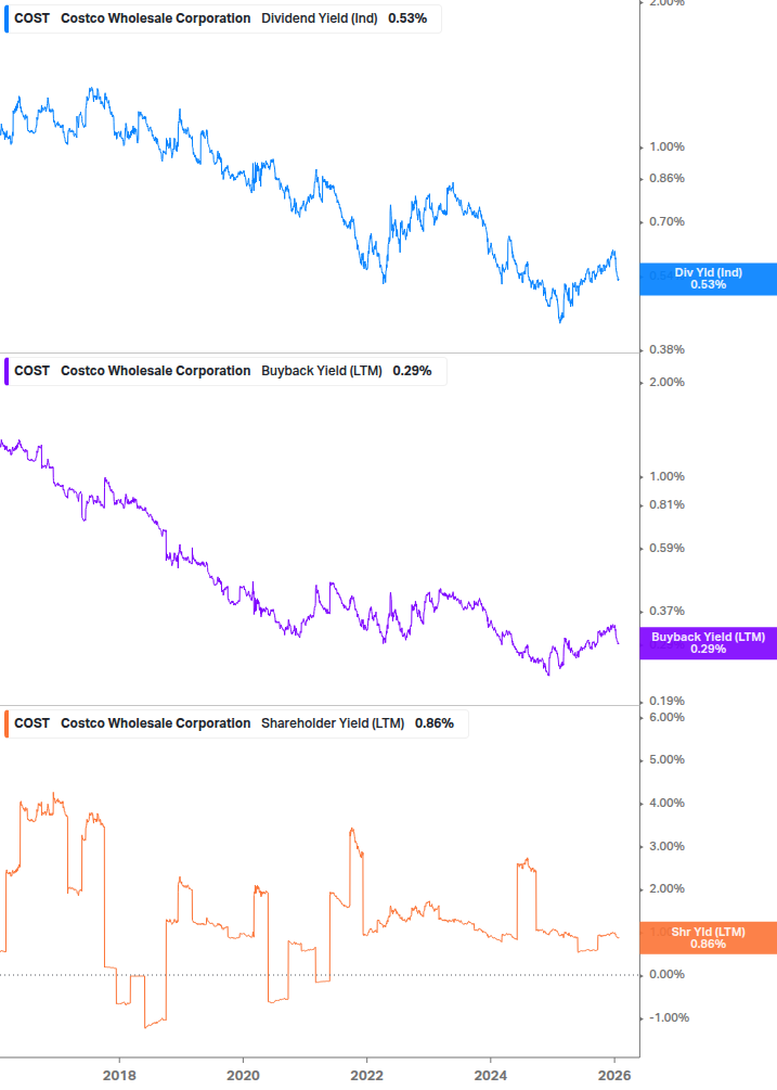 Shareholder Yield Chart