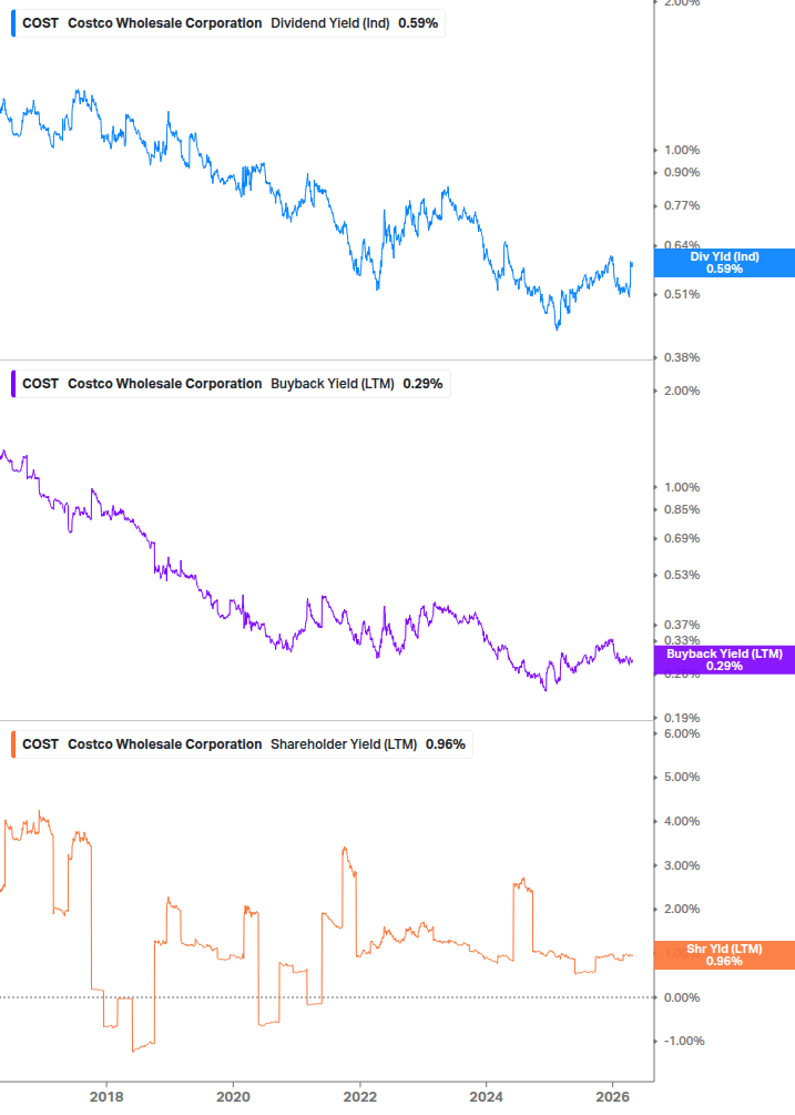 Shareholder Yield Chart