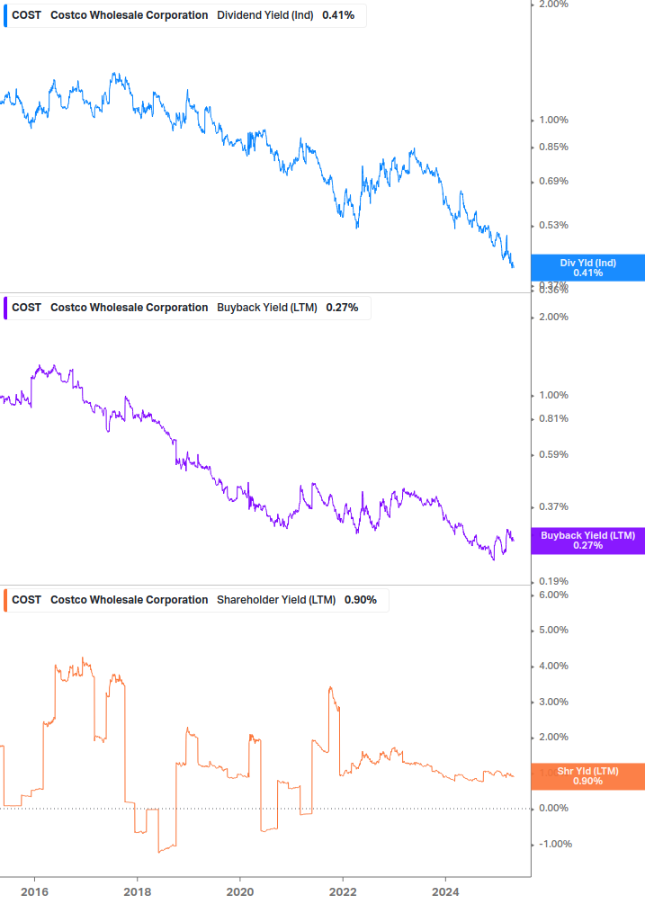 Shareholder Yield Chart