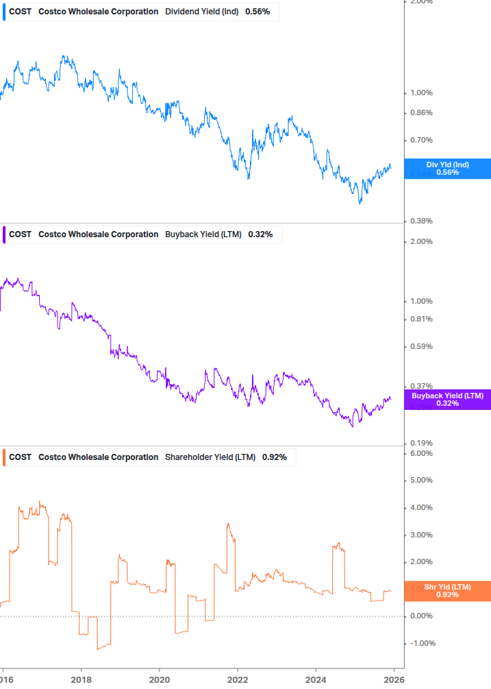 Shareholder Yield Chart