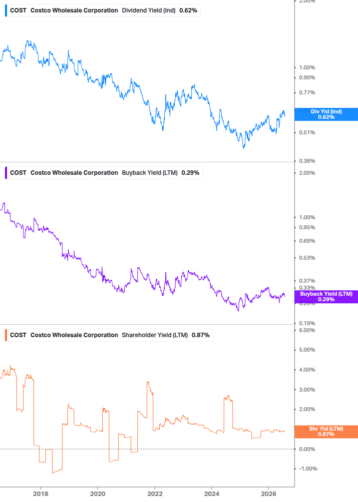 Shareholder Yield Chart