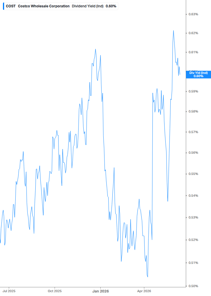 Dividend Yield Chart