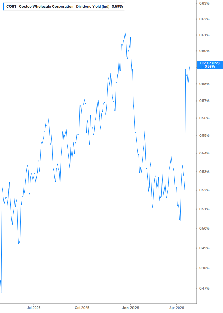 Dividend Yield Chart