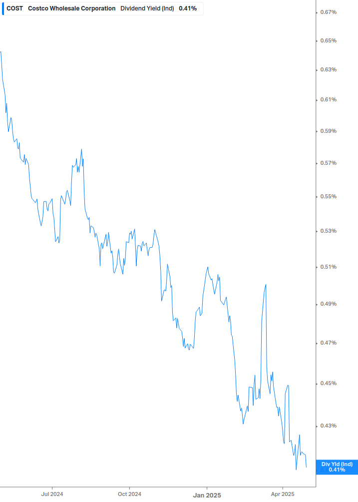 Dividend Yield Chart