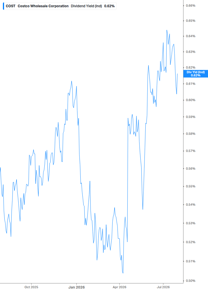 Dividend Yield Chart