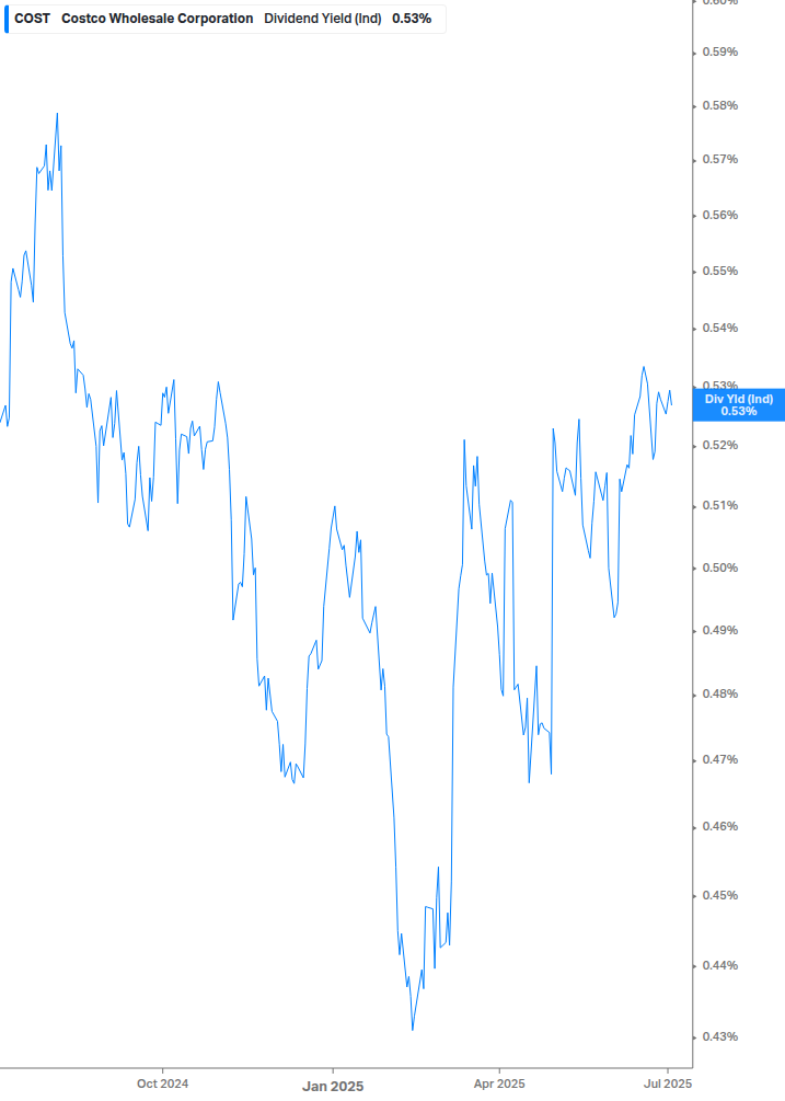 Dividend Yield Chart