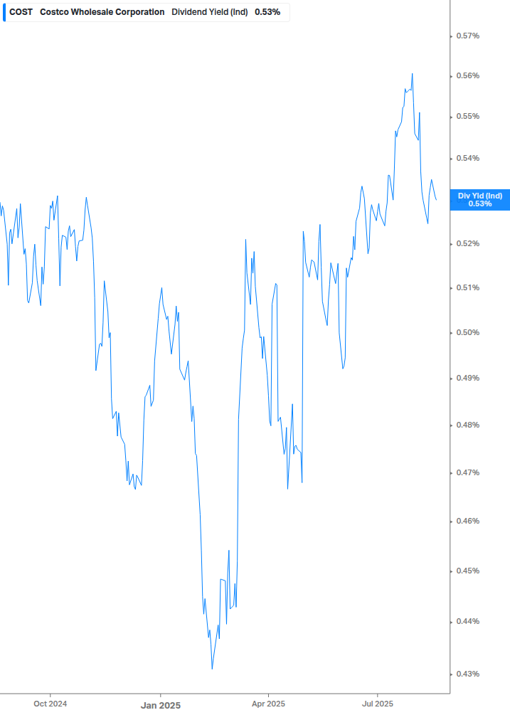 Dividend Yield Chart