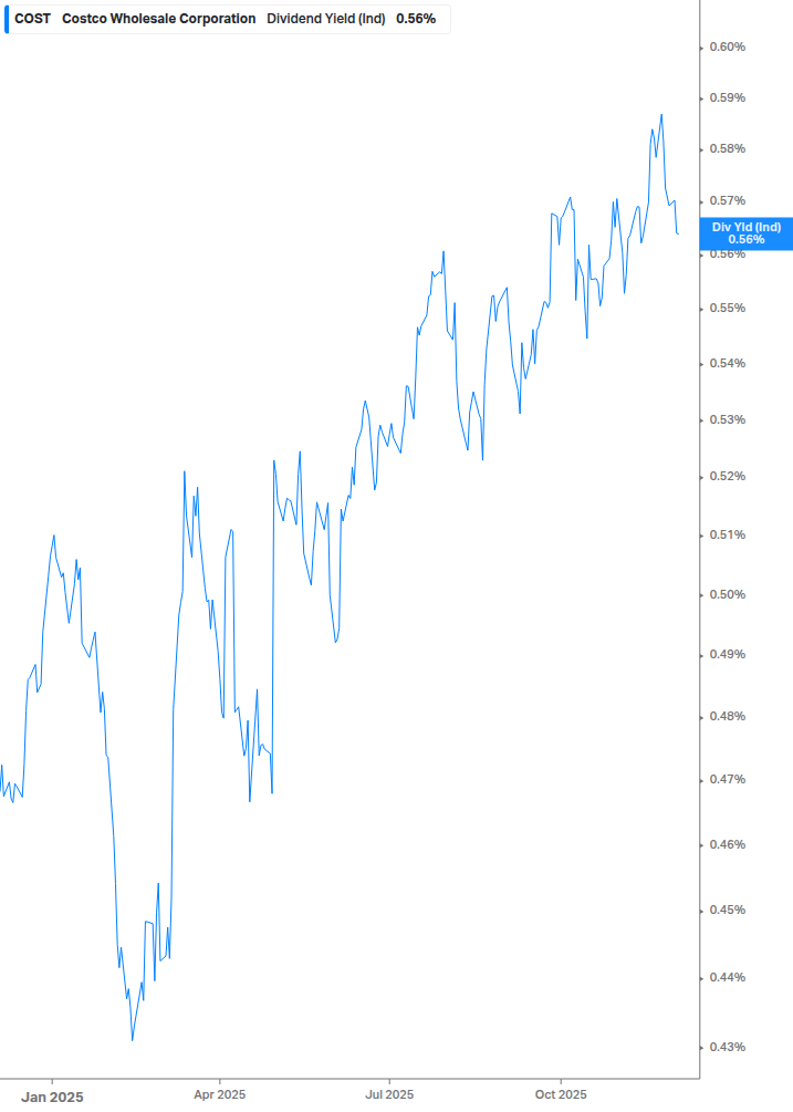Dividend Yield Chart